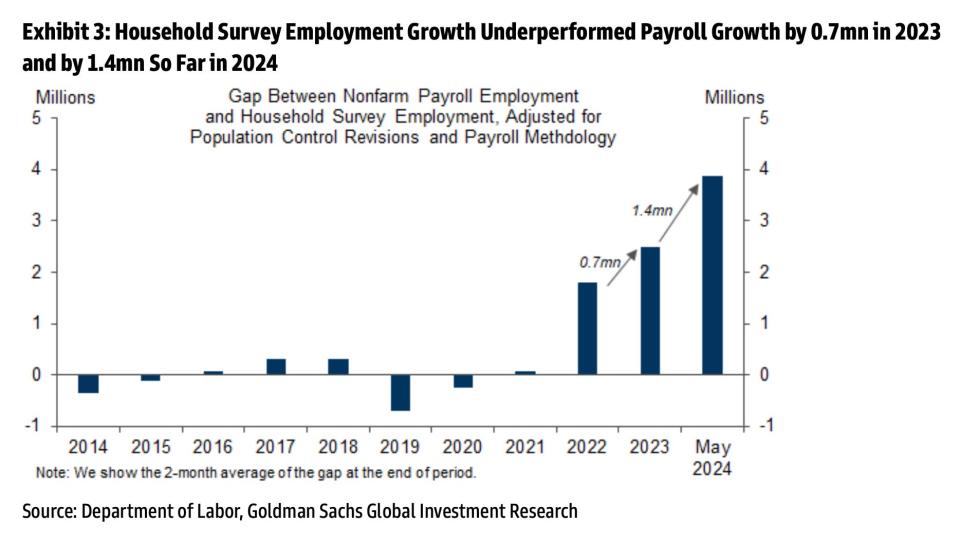 Household employment data