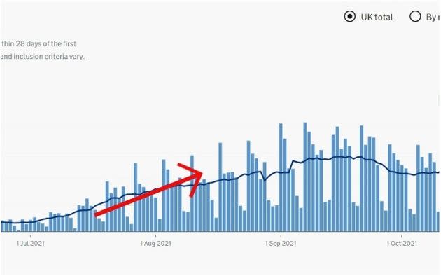 Andamento dei decessi per Covid-19 nel Regno Unito negli ultimi sei mesi, avvenuti entro 28 giorni dal primo test positivo (Photo: data.gov.uk)