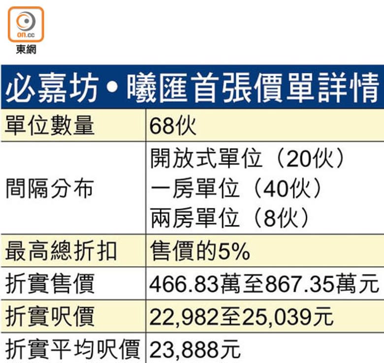 必嘉坊‧曦匯首張價單詳情