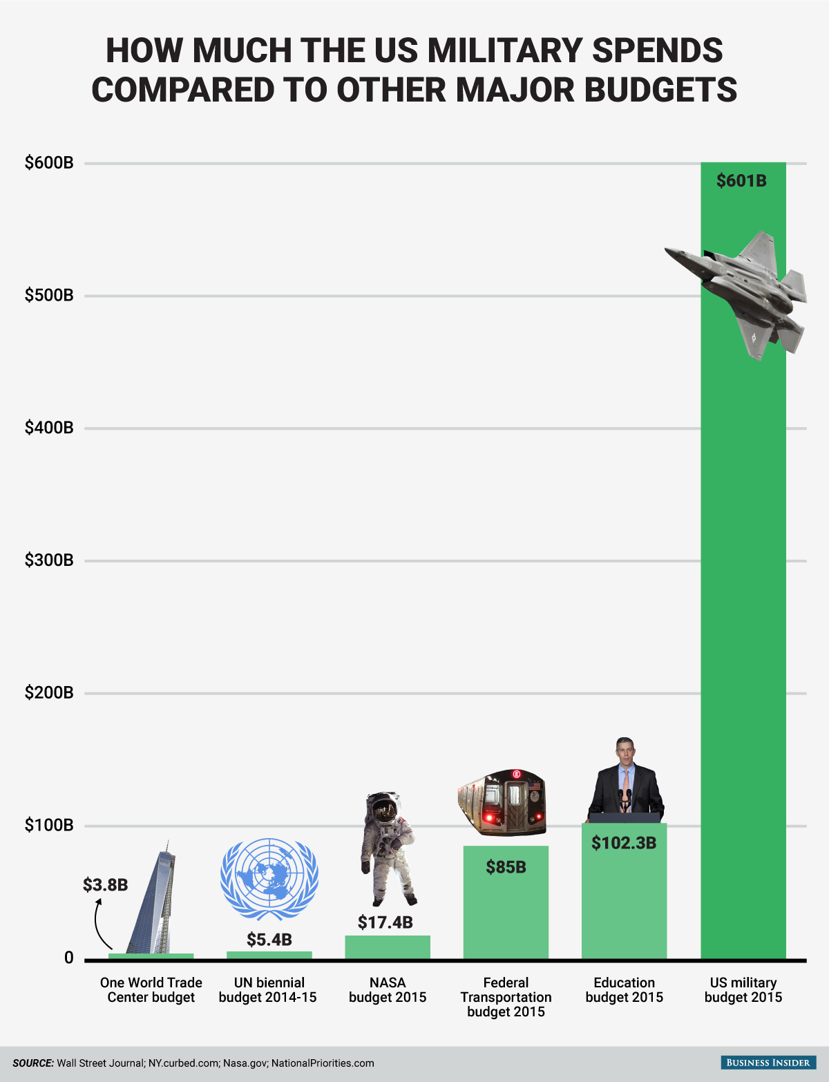 BI_graphics_Millitary budget compare chart