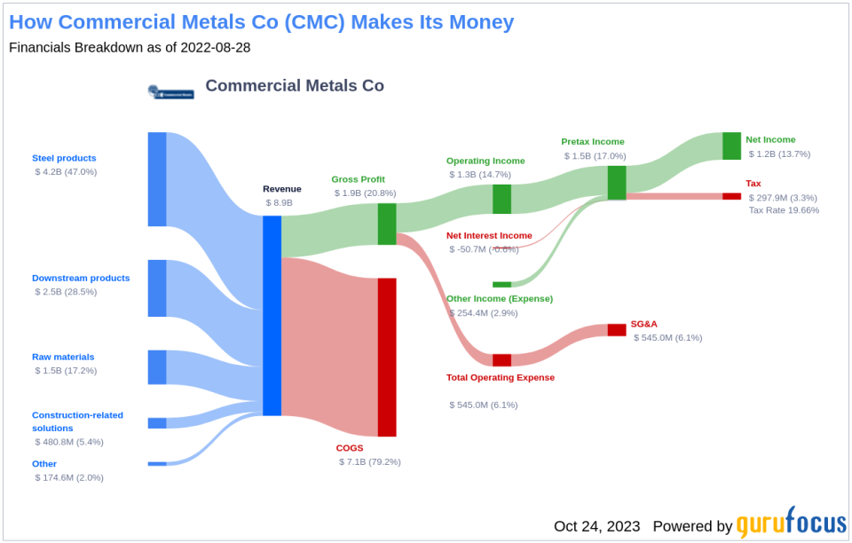 Commercial Metals Co's Dividend Analysis