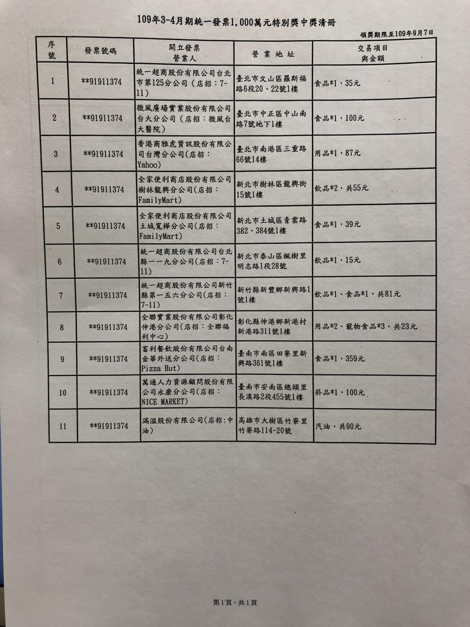 11張特別獎（1000萬元）中獎發票中，有多達10張是小額消費中獎，金額最小一張才15元，從統一超商新北市泰山區滿泰門市開出，因買一瓶茶飲料而中獎，得主已印出紙本電子發票證明聯。(財政部提供)