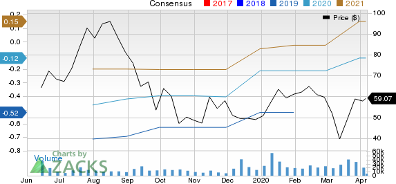 CrowdStrike Holdings Inc. Price and Consensus