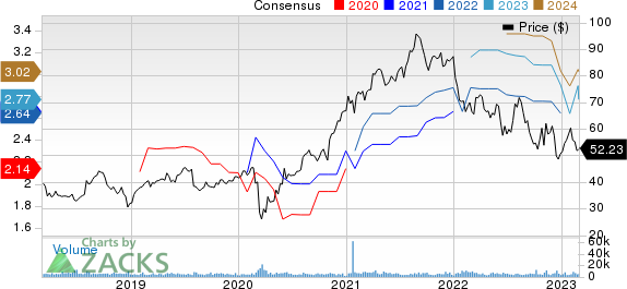 Trimble Inc. Price and Consensus