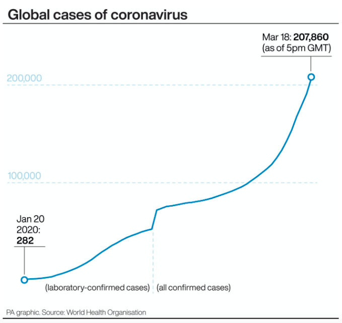 Cases of coronavirus across the globe. (PA)