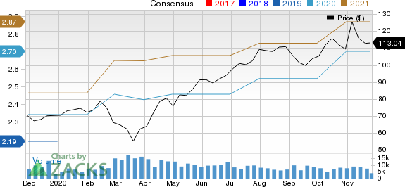 Cadence Design Systems, Inc. Price and Consensus