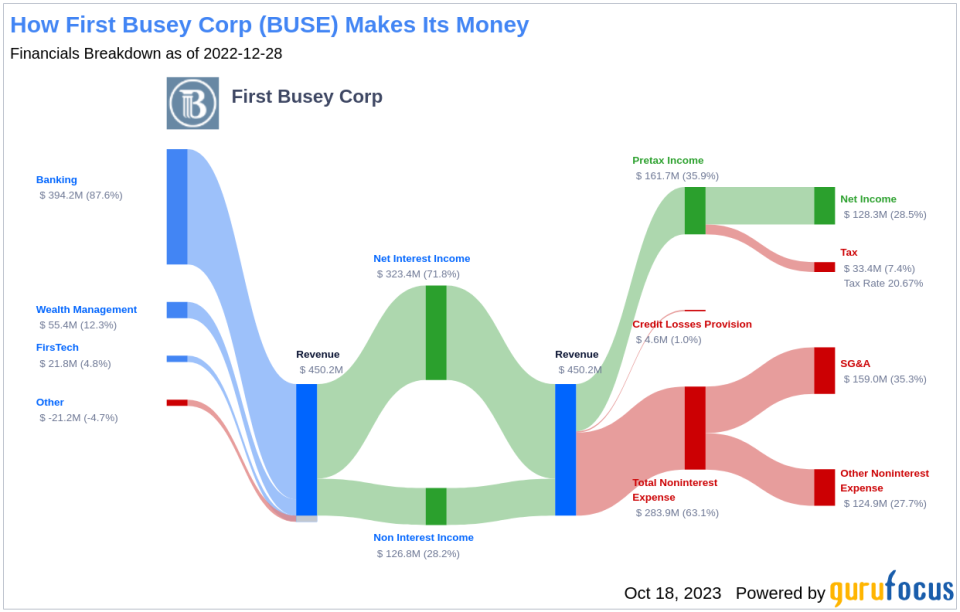 First Busey Corp's Dividend Analysis