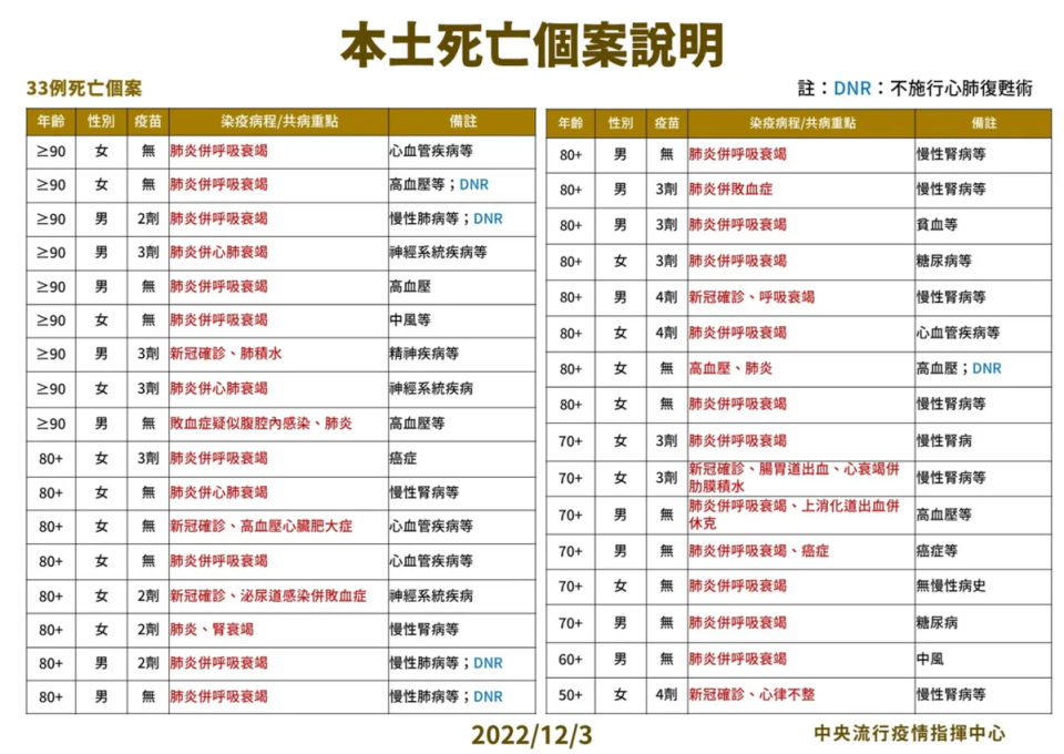 指揮中心說明最新疫情狀況。（指揮中心提供）