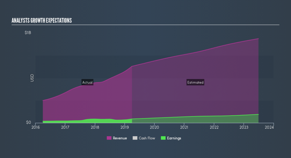 NasdaqGS:MRCY Past and Future Earnings, June 13th 2019