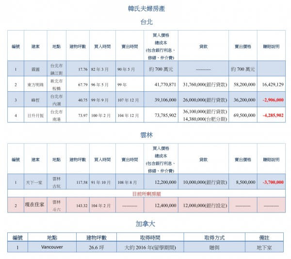 韓國瑜競選總部15日公布韓氏夫婦房產的歷來房產交易買賣資訊及資料。（圖／韓國瑜競選總部提供）