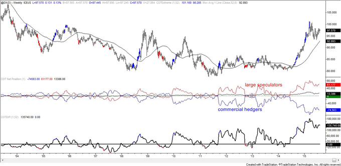 COT-Crude Oil Large Speculators Remain Net Long!