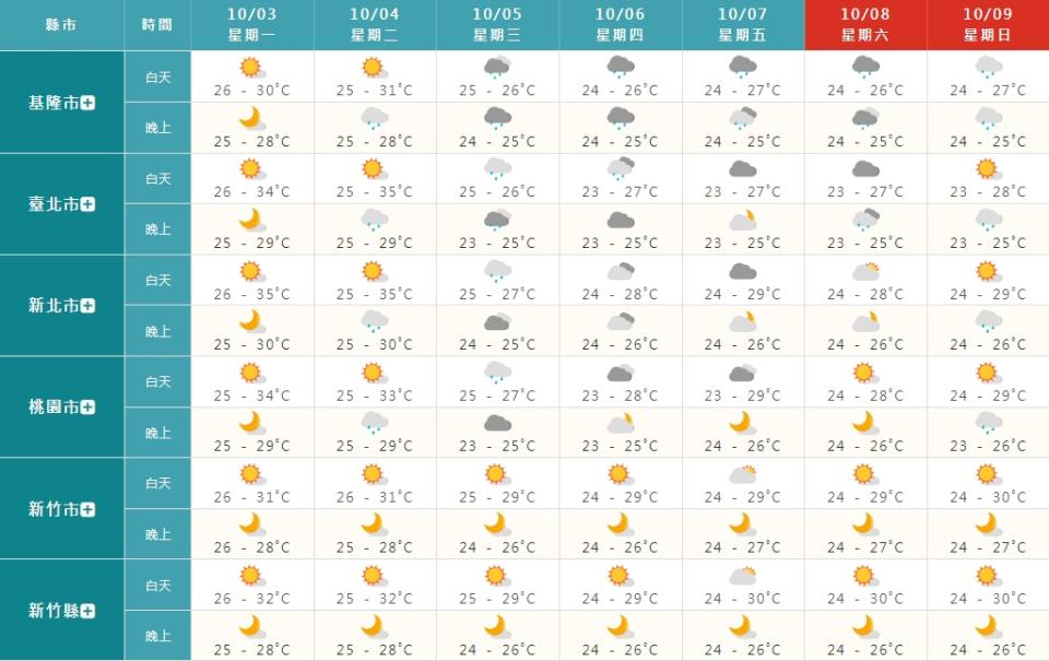 5日開始，北部及東北部的高溫明顯下降。（圖／中央氣象局）