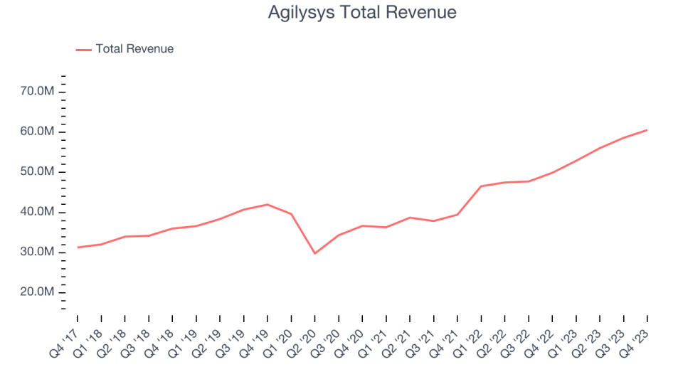 Agilysys Total Revenue