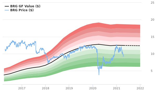 Bluerock Residential Growth REIT Stock Gives Every Indication Of Being Modestly Undervalued