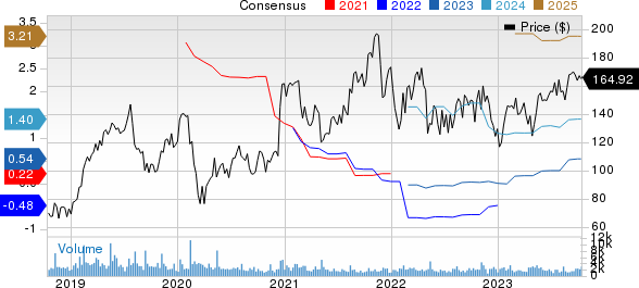 CyberArk Software Ltd. Price and Consensus