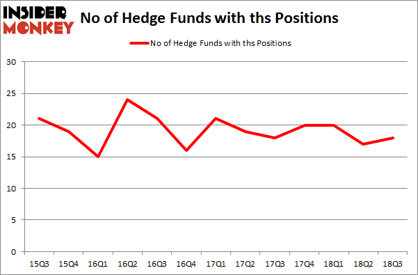 No of Hedge Funds with THS Positions