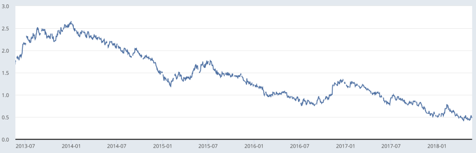 A chart of the 10-year U.S. Treasury note’s yield vs the 2-year note’s yield since 2013 from the St. Louis Federal Reserve’s FRED tool.