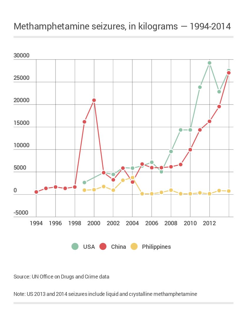 Meth seizures in China, USA, Philippines