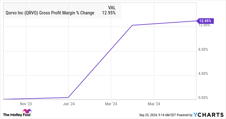 QRVO Gross Profit Margin Chart