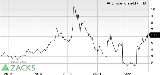 Ternium S.A. Dividend Yield (TTM)