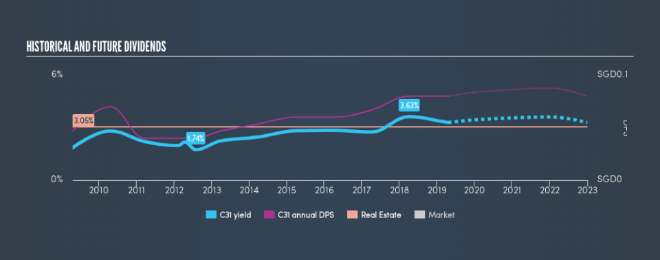 SGX:C31 Historical Dividend Yield, April 20th 2019