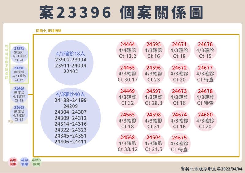 <p>▲新北本土新增+46！28例居隔採檢陽 。（圖／新北市衛生局）</p>