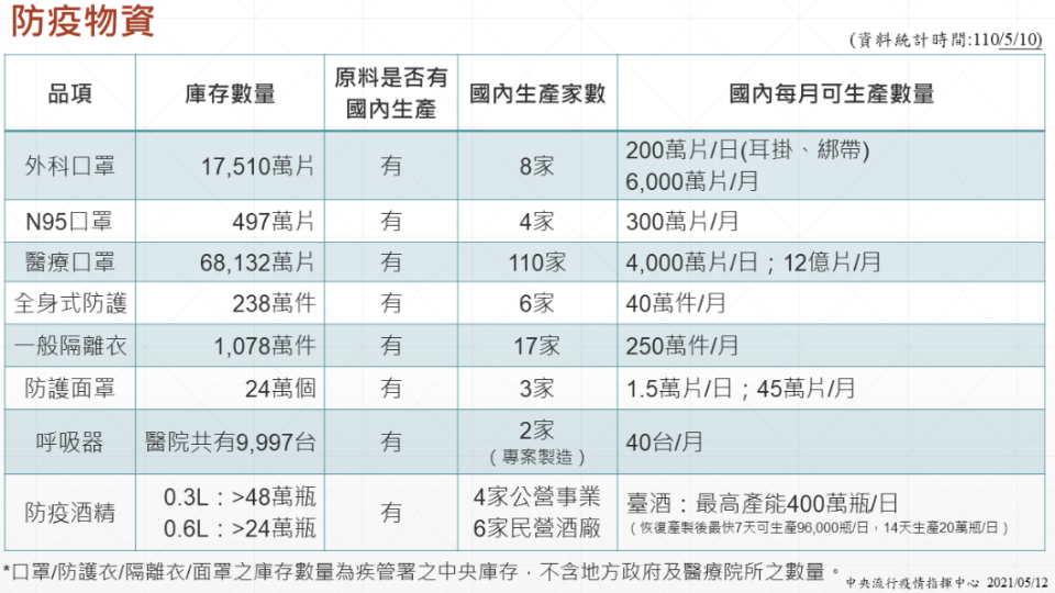 防疫物資。（圖／中央流行疫情指揮中心）