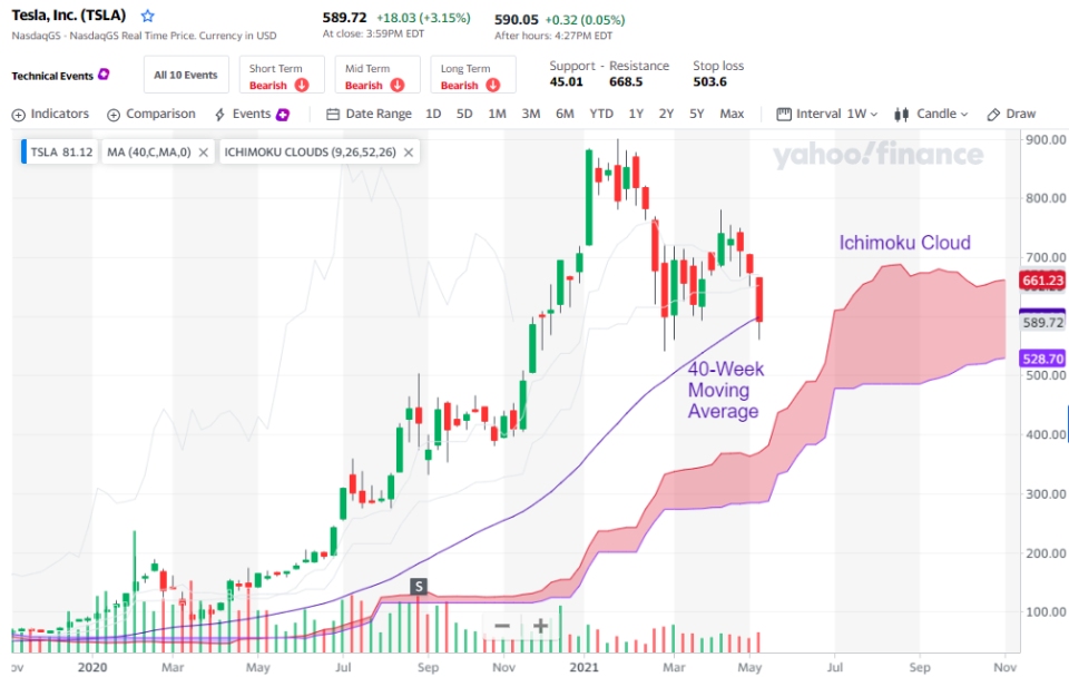 Tesla daily candlestick chart with Ichimoku cloud