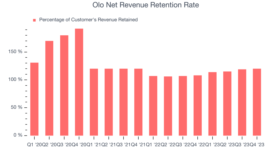 Olo Net Revenue Retention Rate