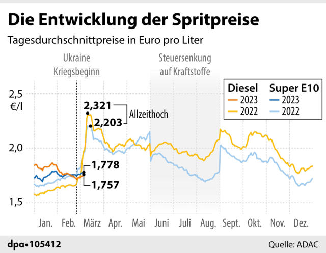 Wie spare ich beim Tanken: Weniger bezahlen für Sprit