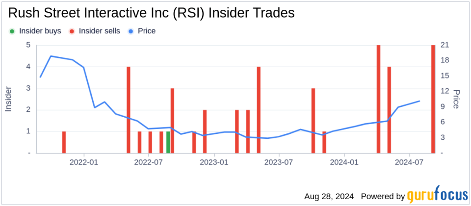 Insider sale: Chief Information Officer Einar Roosileht sells 150,000 shares of Rush Street Interactive Inc (RSI)