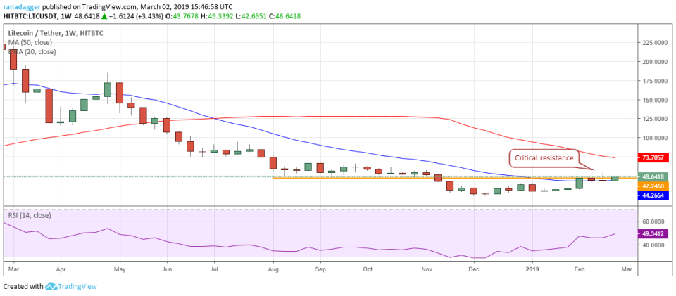 LTC/USD