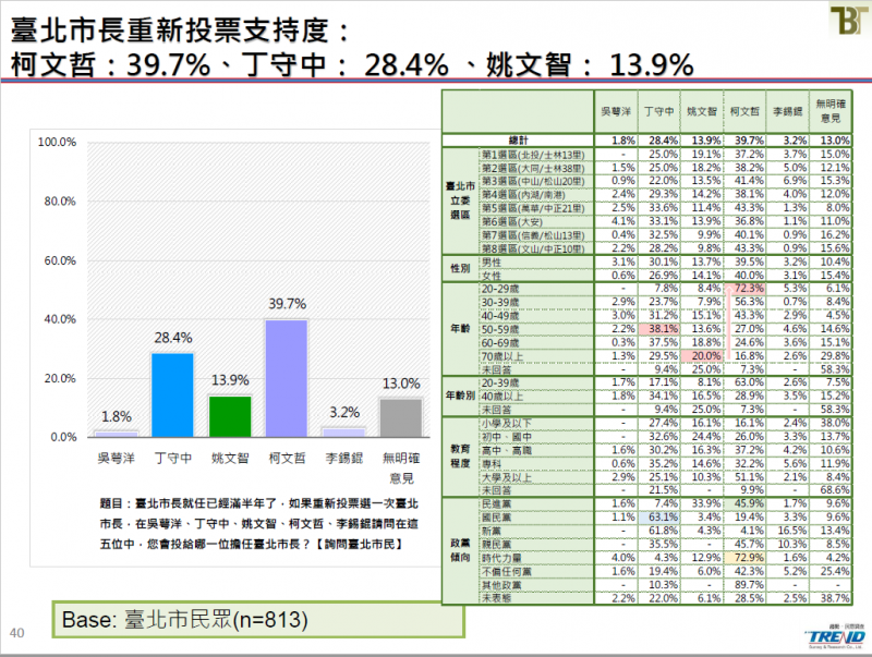 20190621-台北市長重新投票支持度。（截取自新台灣國策智庫民調報告）