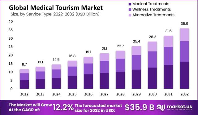 medical tourism usa statistics