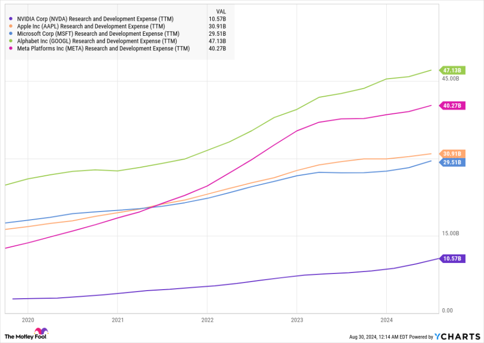 NVDA Research and Development Expense (TTM) Chart