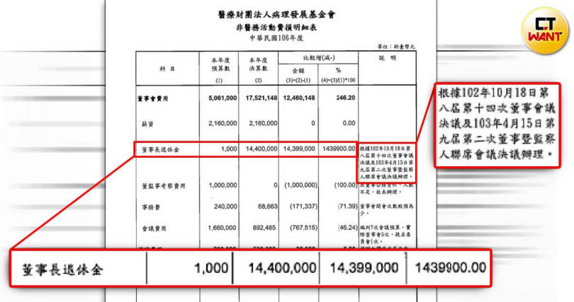 根據財團法人病理發展基金會106年財報，董事長退休金預算僅編列1000元，決算卻爆增到1440萬元。（圖／翻攝畫面）