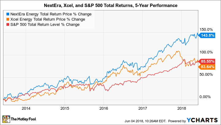 NEE Total Return Price Chart