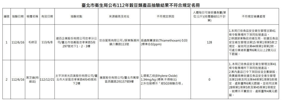 穀豆類產品不符合規定名單。台北市衛生局提供