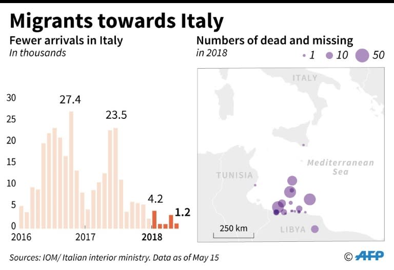 Data on the diminishing number of migrant arrivals in Italy