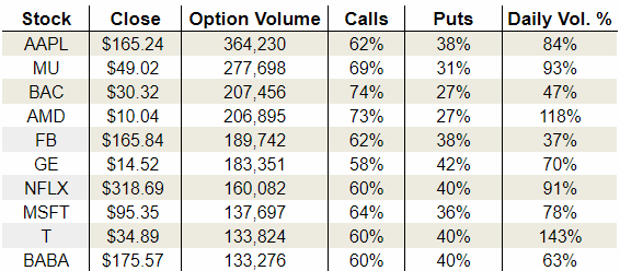 Tuesday’s Vital Options Data: Micron Technology, Inc. (MU), Facebook Inc. (FB) and AT&T Inc. (T)