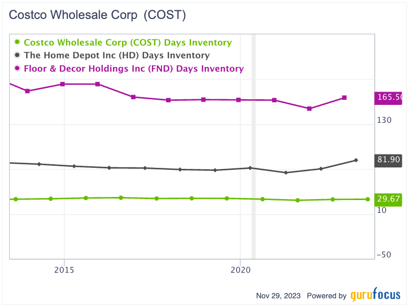 Costco, Home Depot and Floor & Decor: Diverging Outcomes From a Similar Model