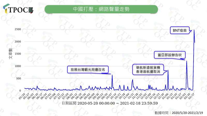 中國打壓：網路聲量走勢。（TPOC提供）