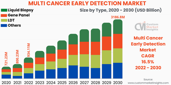 Global Multi Cancer Early Detection Market Size/Share Worth 3186.8 Million  by 2030 at a 16.5% CAGR: Custom Market Insights (Share, Report, Trends,  Forecast, Trends, Segmentation)