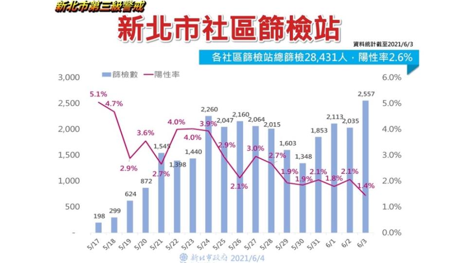 新北市社區篩檢站陽性率。（圖／新北市政府）