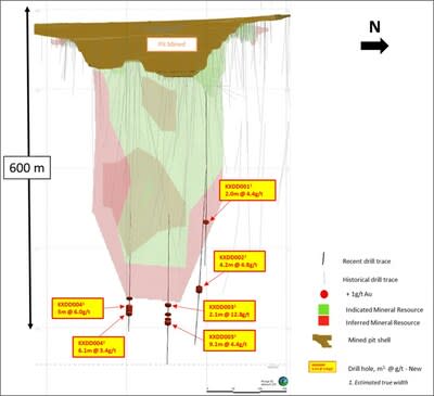 Figure 3: Spargos long section looking north highlighting Mineral Resource and recent drill results (CNW Group/Karora Resources Inc.)