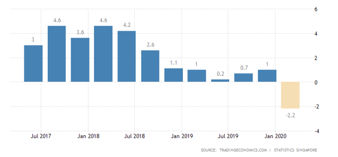 新加坡GDP年增率　圖片：tradingeconomics