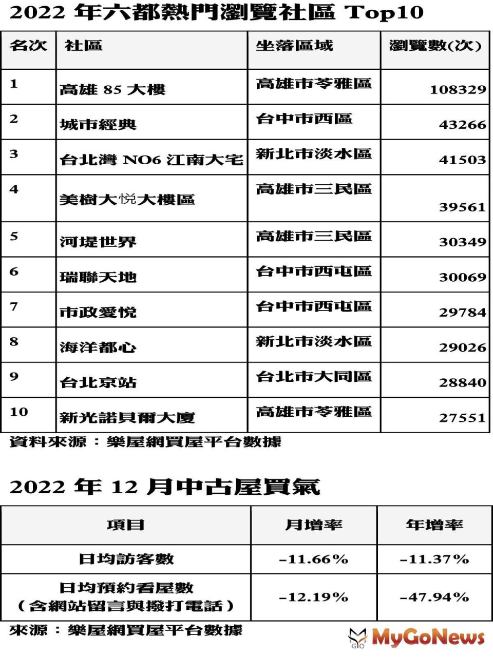 ▲2022年全台十大建商出爐 這家「年推1.6萬戶」比超商還多