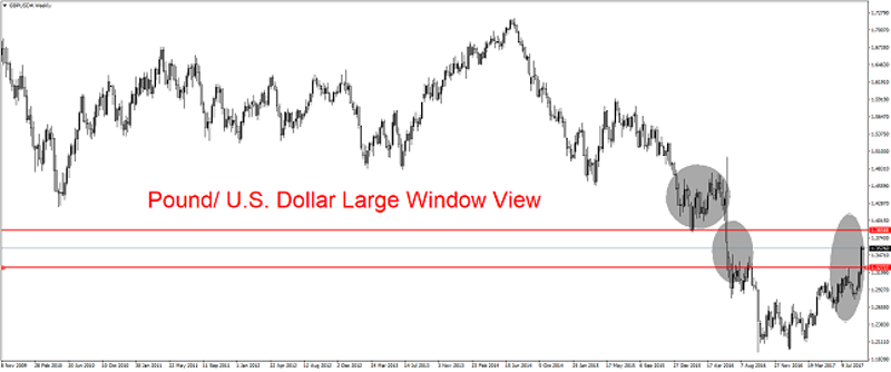 GBP/USD Weekly Chart