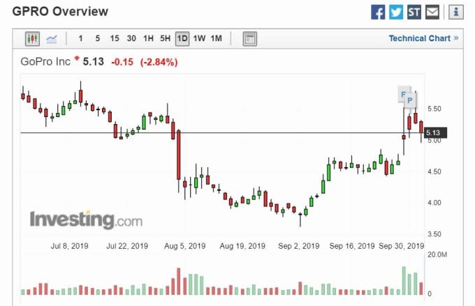 GoPro股價(圖片Investing)