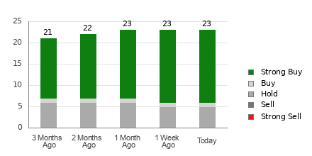 Broker Rating Breakdown Chart for GS